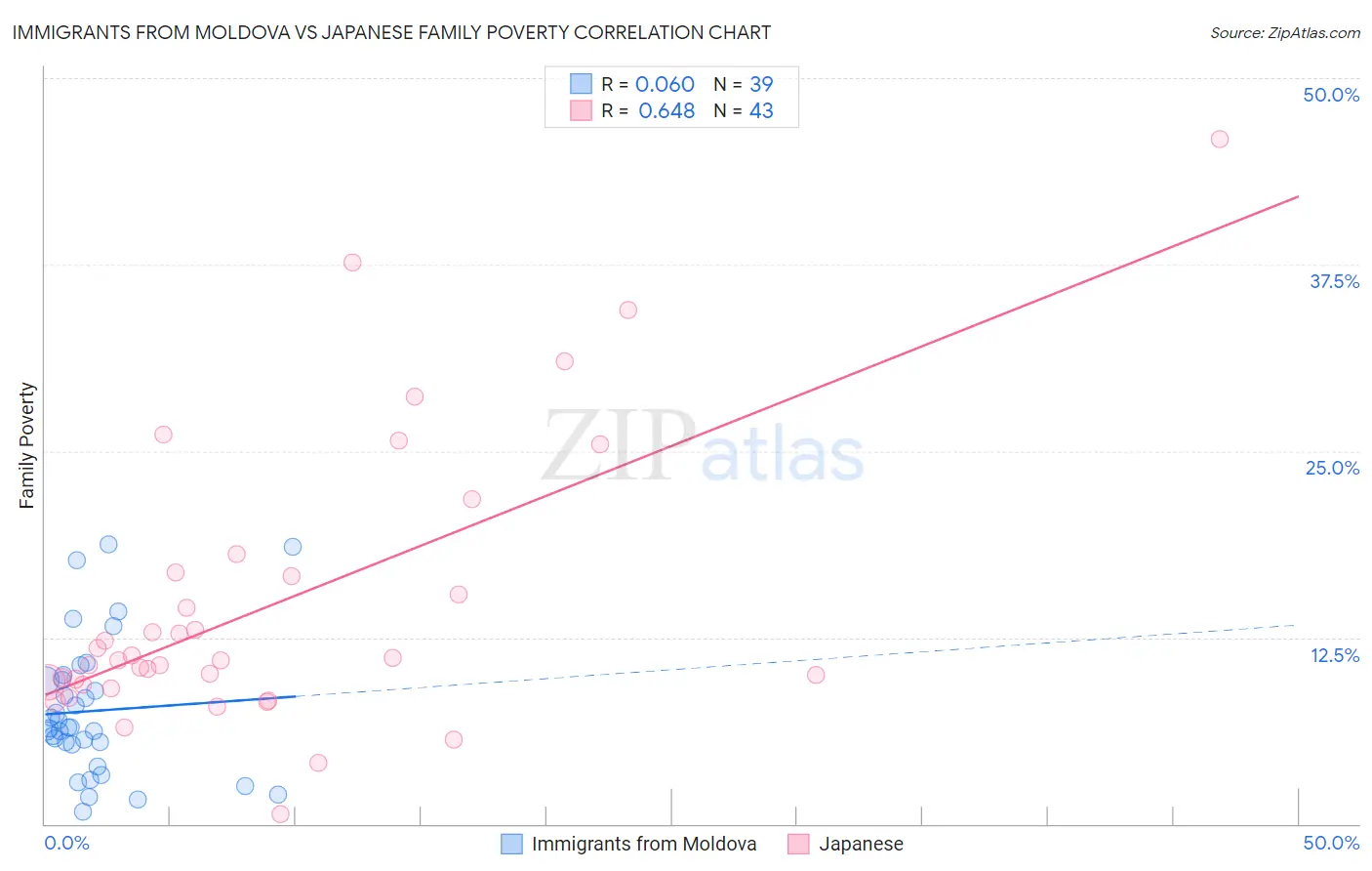 Immigrants from Moldova vs Japanese Family Poverty