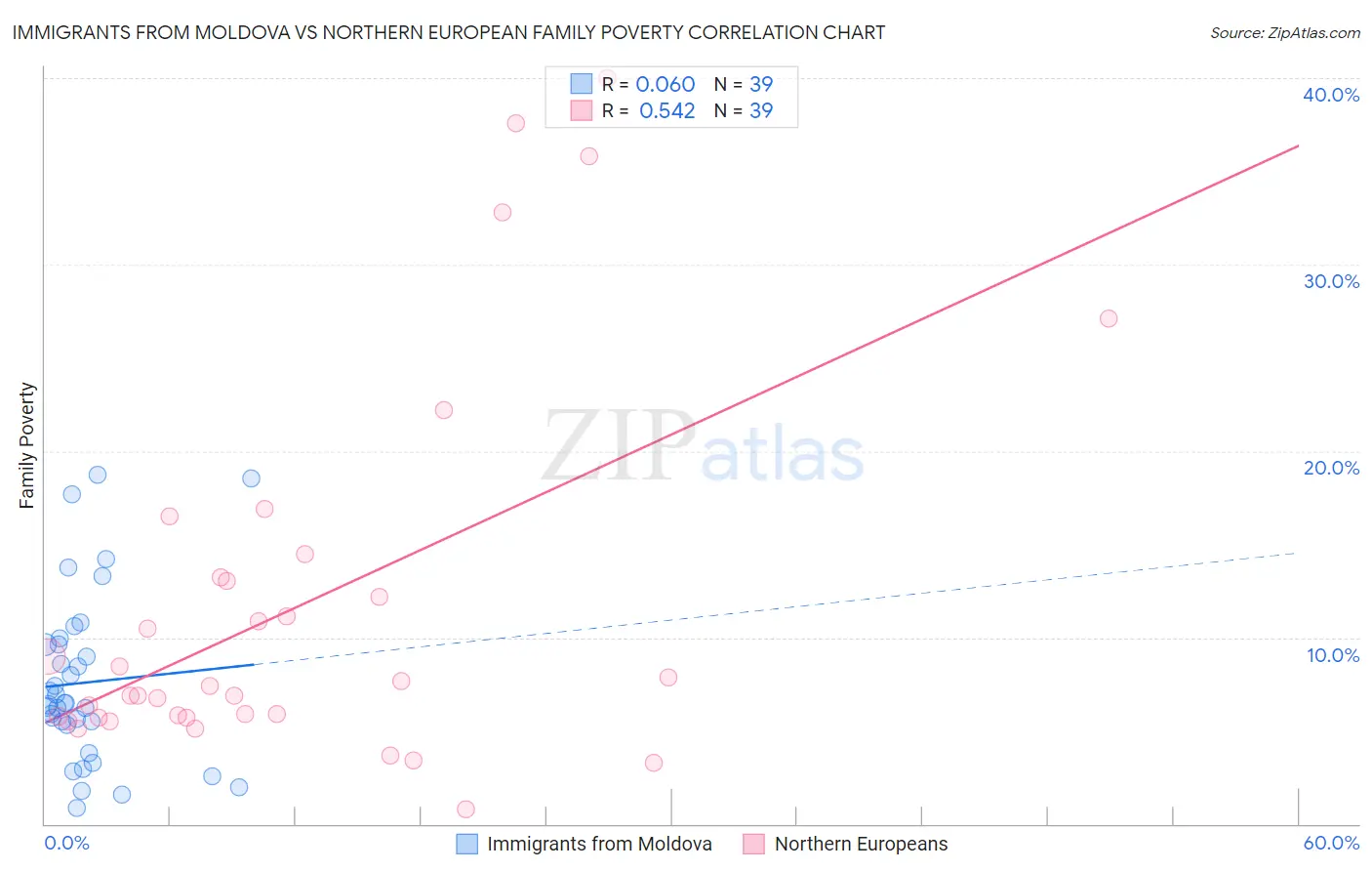 Immigrants from Moldova vs Northern European Family Poverty