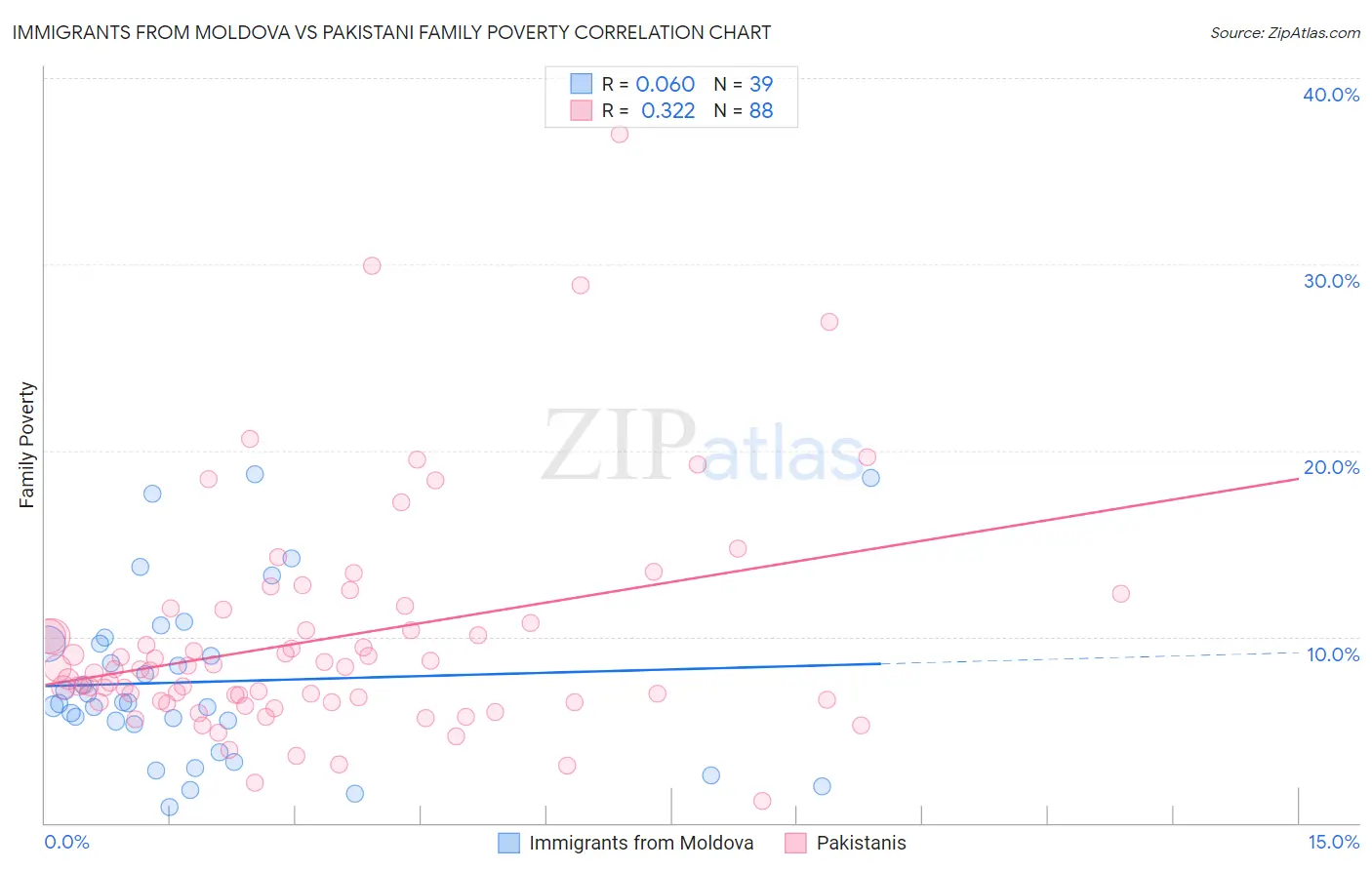 Immigrants from Moldova vs Pakistani Family Poverty