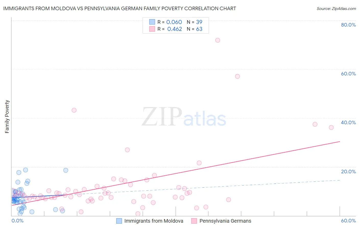 Immigrants from Moldova vs Pennsylvania German Family Poverty