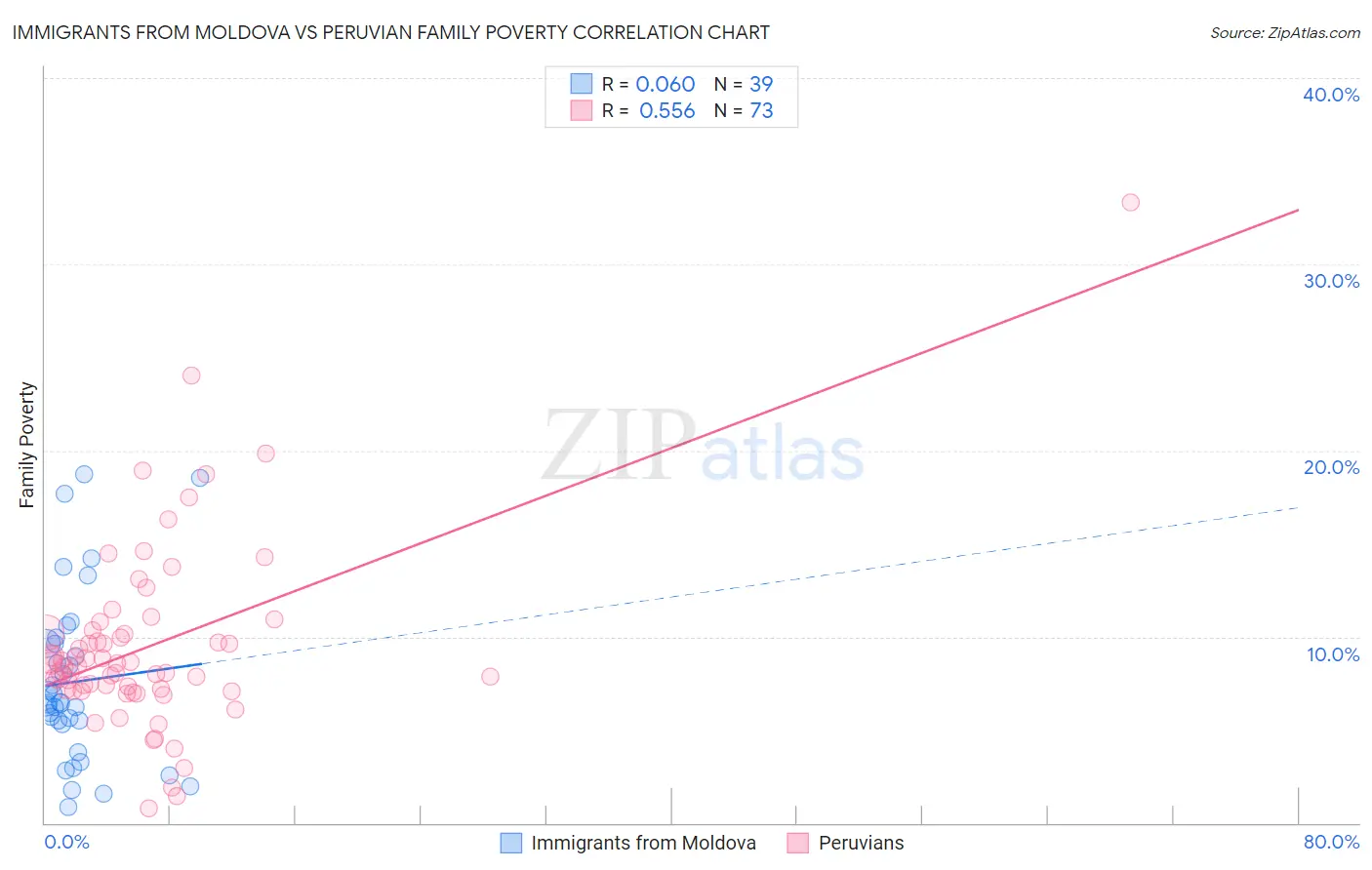 Immigrants from Moldova vs Peruvian Family Poverty