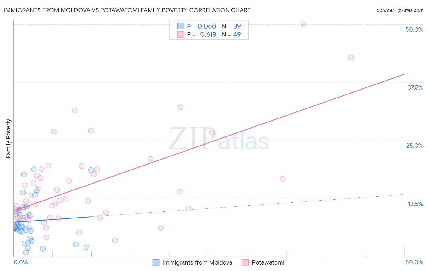 Immigrants from Moldova vs Potawatomi Family Poverty