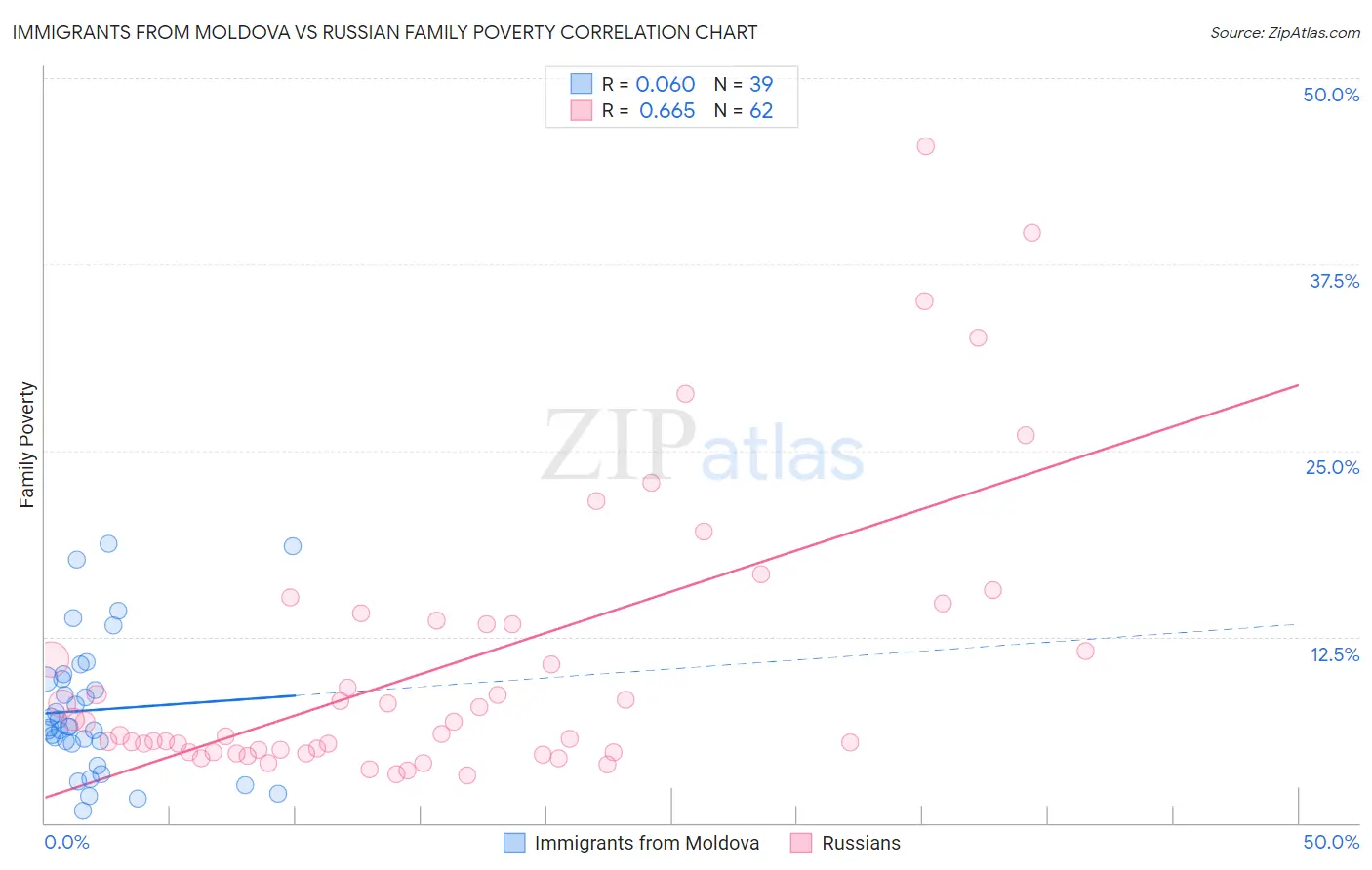 Immigrants from Moldova vs Russian Family Poverty