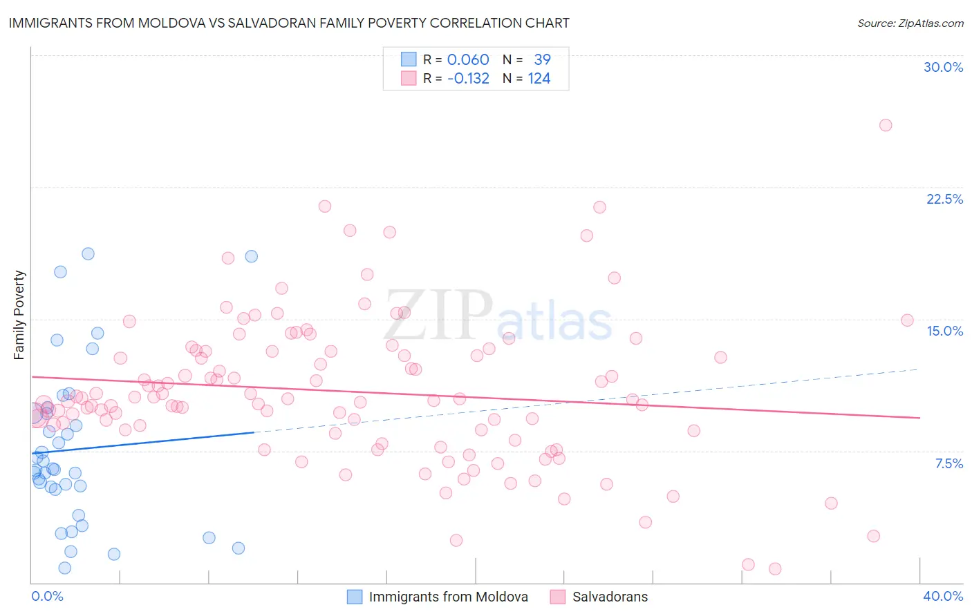 Immigrants from Moldova vs Salvadoran Family Poverty