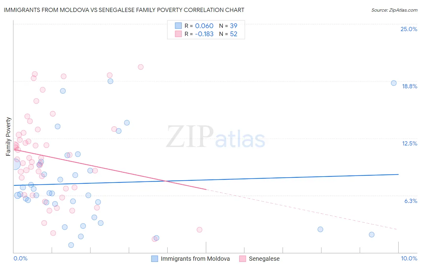 Immigrants from Moldova vs Senegalese Family Poverty