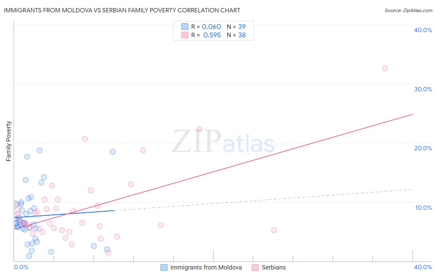 Immigrants from Moldova vs Serbian Family Poverty