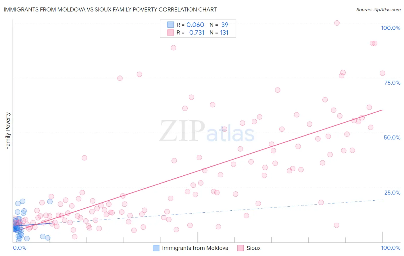 Immigrants from Moldova vs Sioux Family Poverty