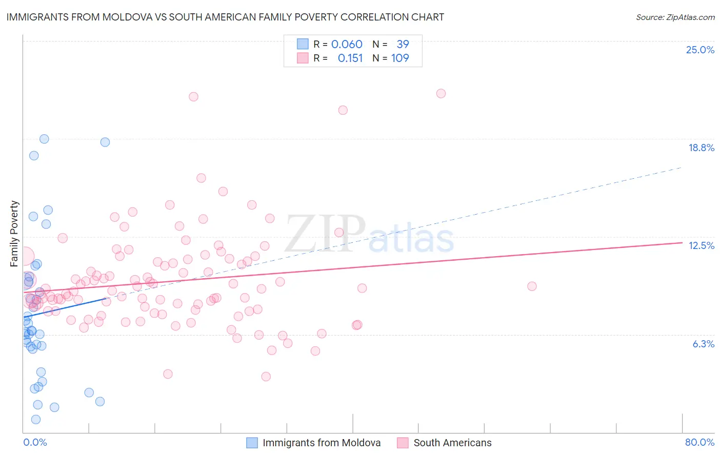 Immigrants from Moldova vs South American Family Poverty