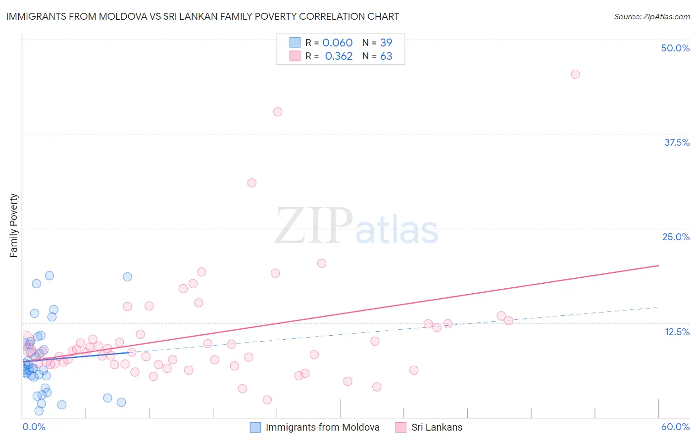 Immigrants from Moldova vs Sri Lankan Family Poverty