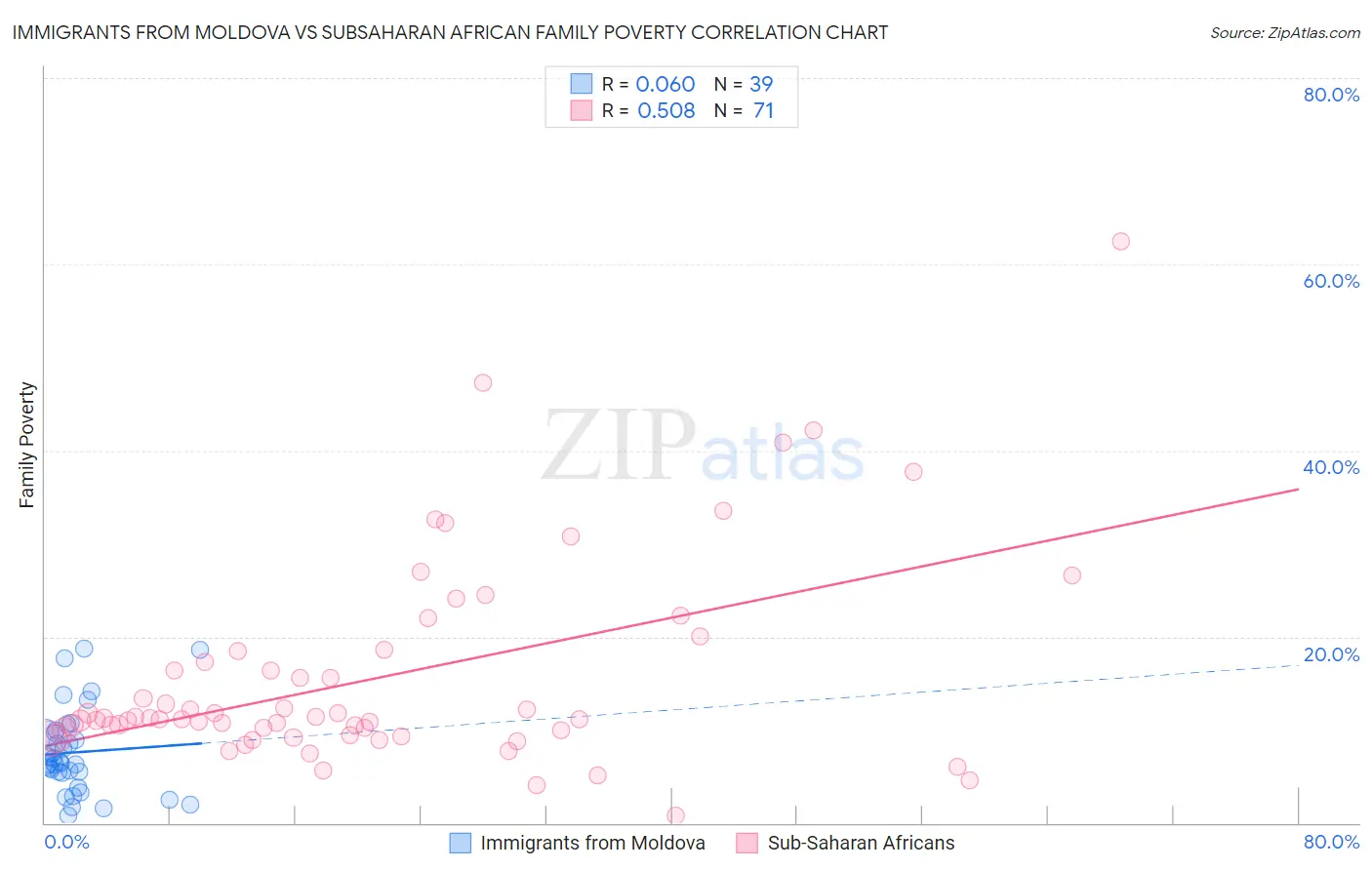 Immigrants from Moldova vs Subsaharan African Family Poverty