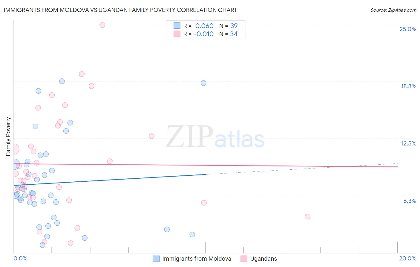 Immigrants from Moldova vs Ugandan Family Poverty