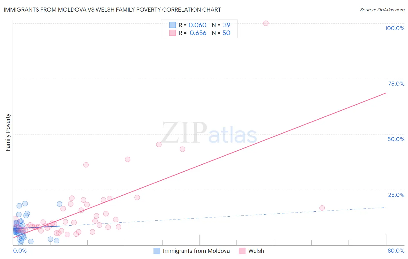 Immigrants from Moldova vs Welsh Family Poverty