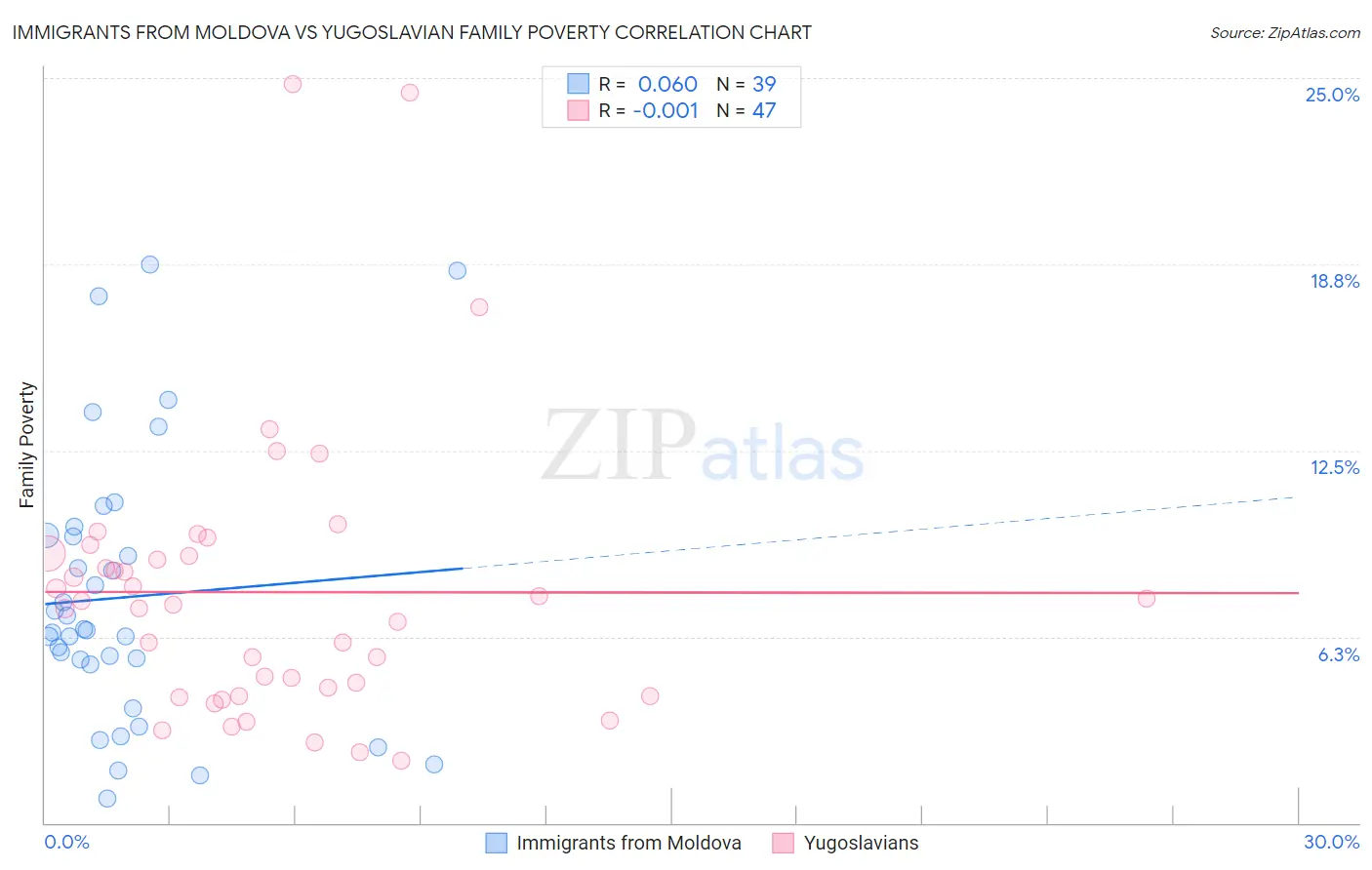 Immigrants from Moldova vs Yugoslavian Family Poverty