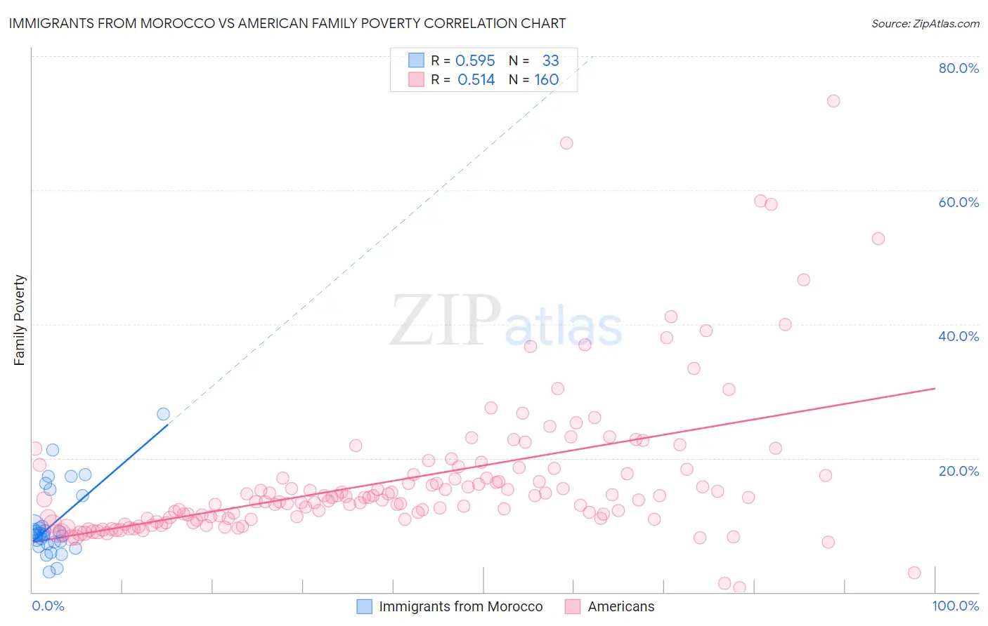 Immigrants from Morocco vs American Family Poverty