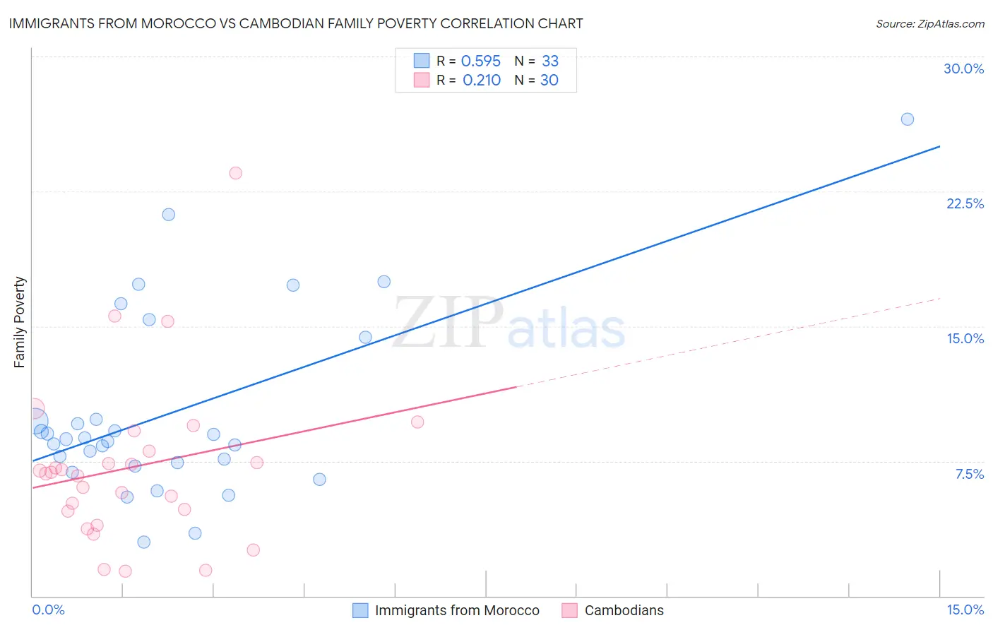 Immigrants from Morocco vs Cambodian Family Poverty