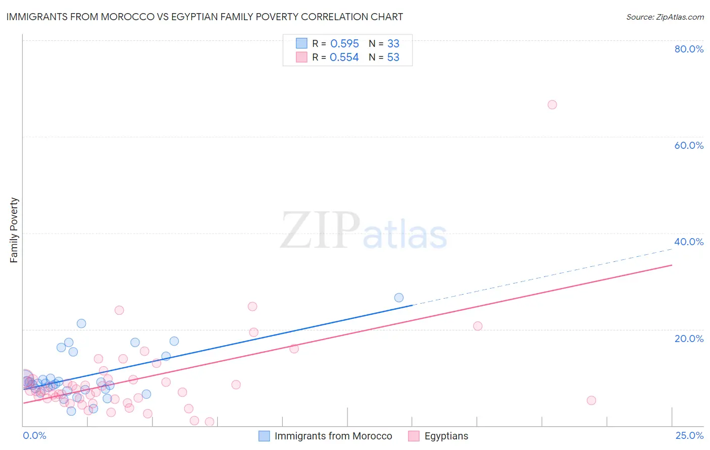 Immigrants from Morocco vs Egyptian Family Poverty