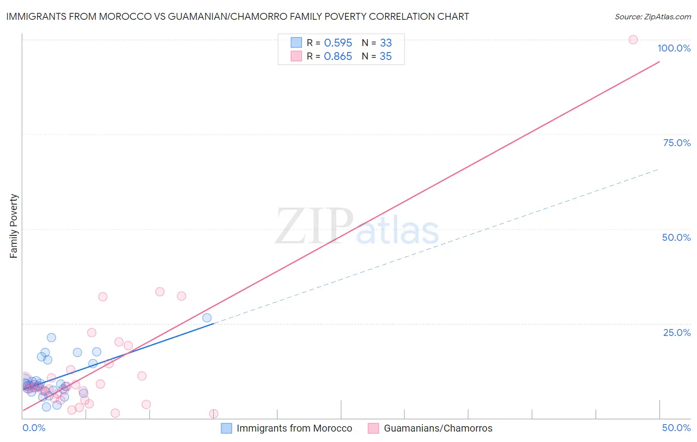 Immigrants from Morocco vs Guamanian/Chamorro Family Poverty