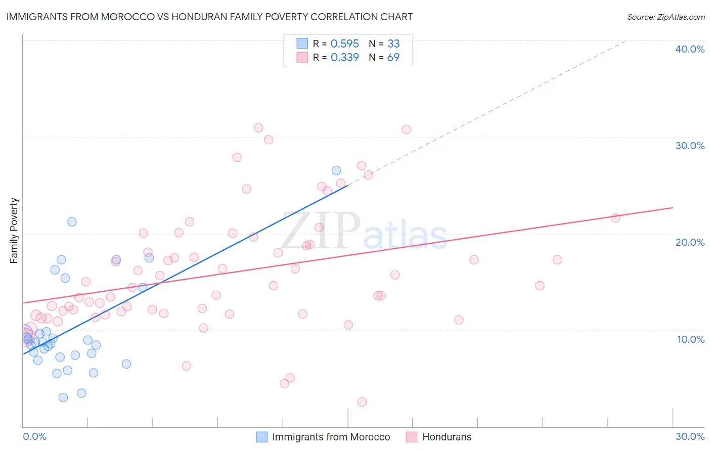 Immigrants from Morocco vs Honduran Family Poverty