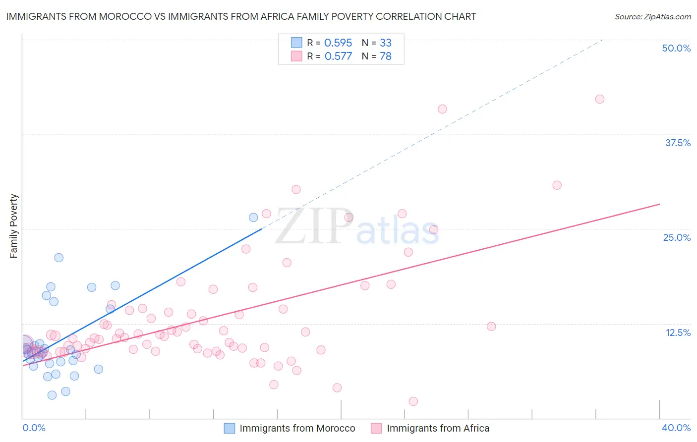 Immigrants from Morocco vs Immigrants from Africa Family Poverty