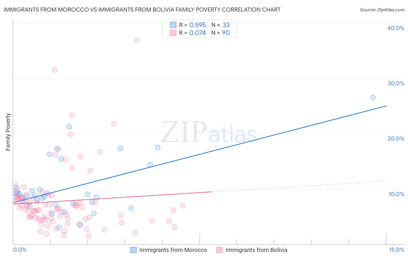 Immigrants from Morocco vs Immigrants from Bolivia Family Poverty