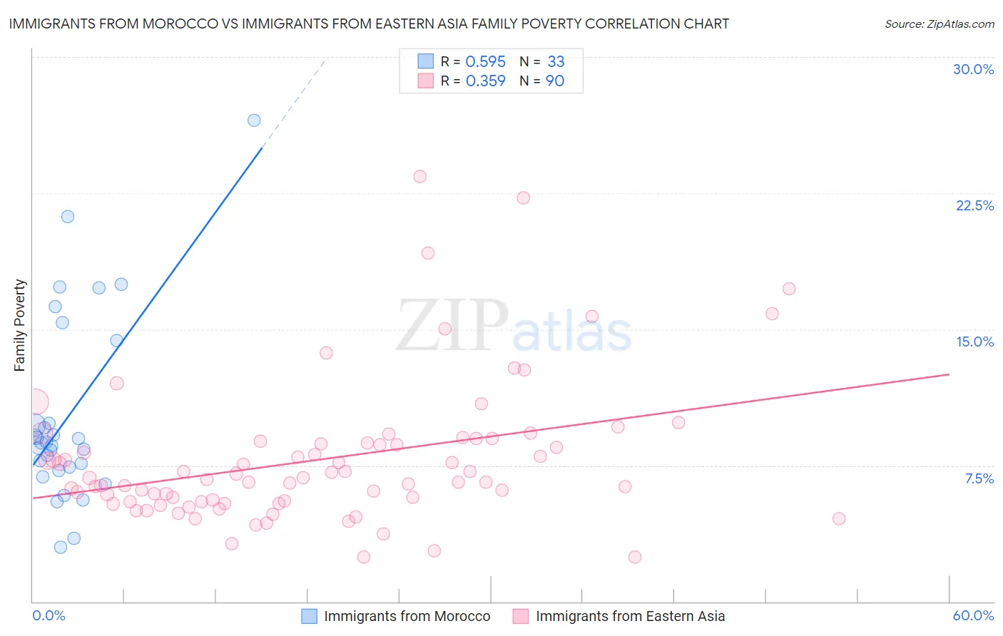 Immigrants from Morocco vs Immigrants from Eastern Asia Family Poverty