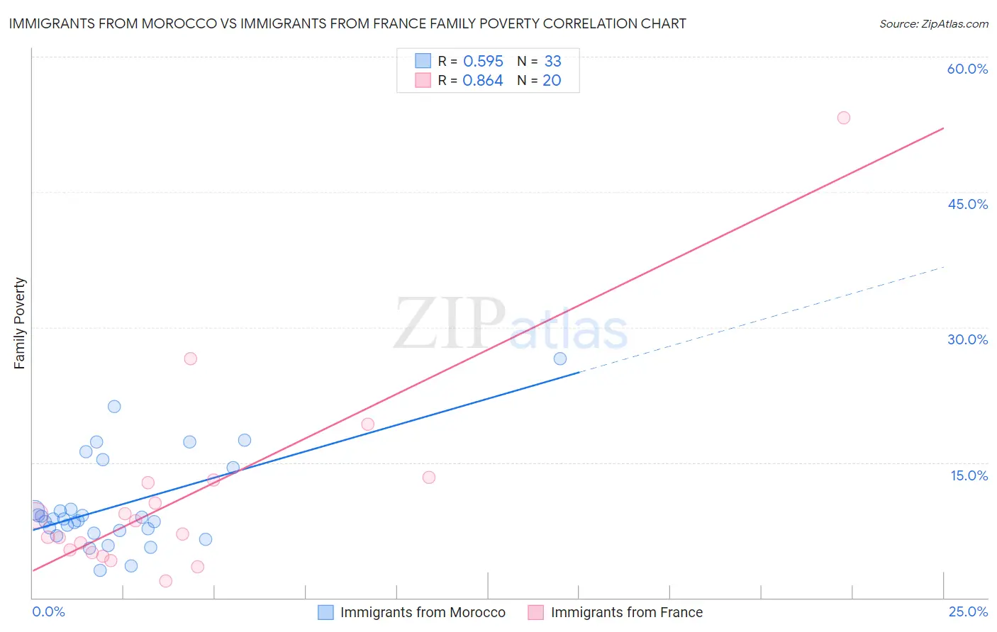 Immigrants from Morocco vs Immigrants from France Family Poverty