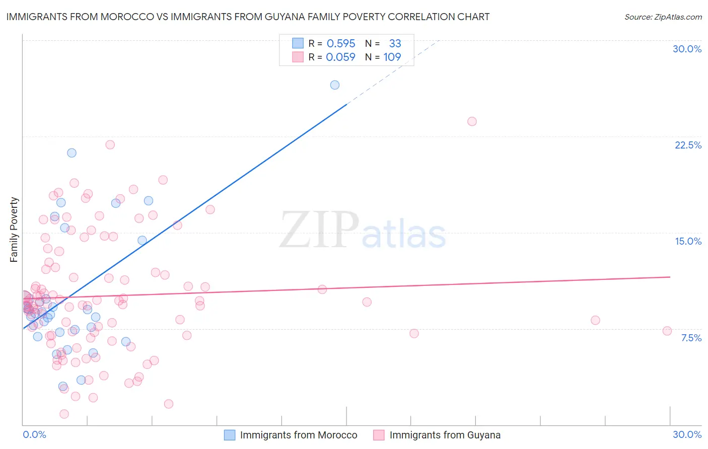 Immigrants from Morocco vs Immigrants from Guyana Family Poverty