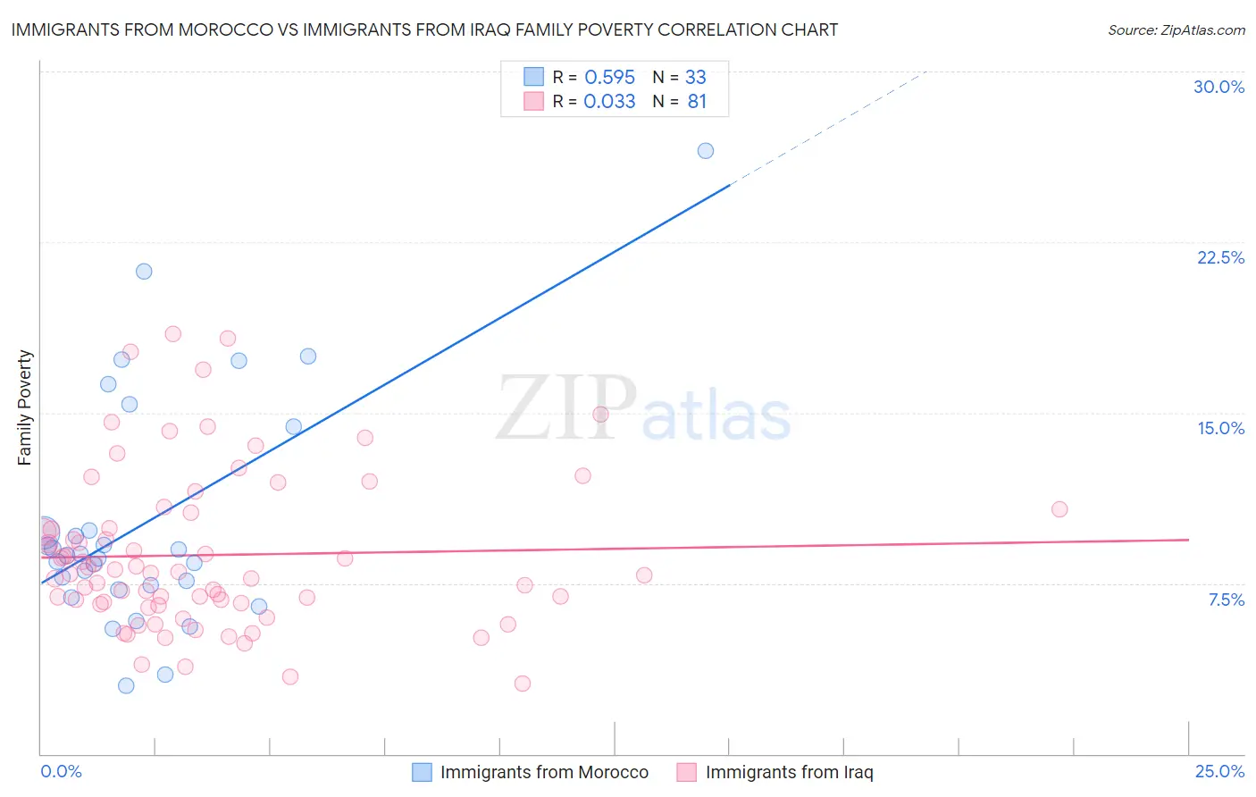 Immigrants from Morocco vs Immigrants from Iraq Family Poverty