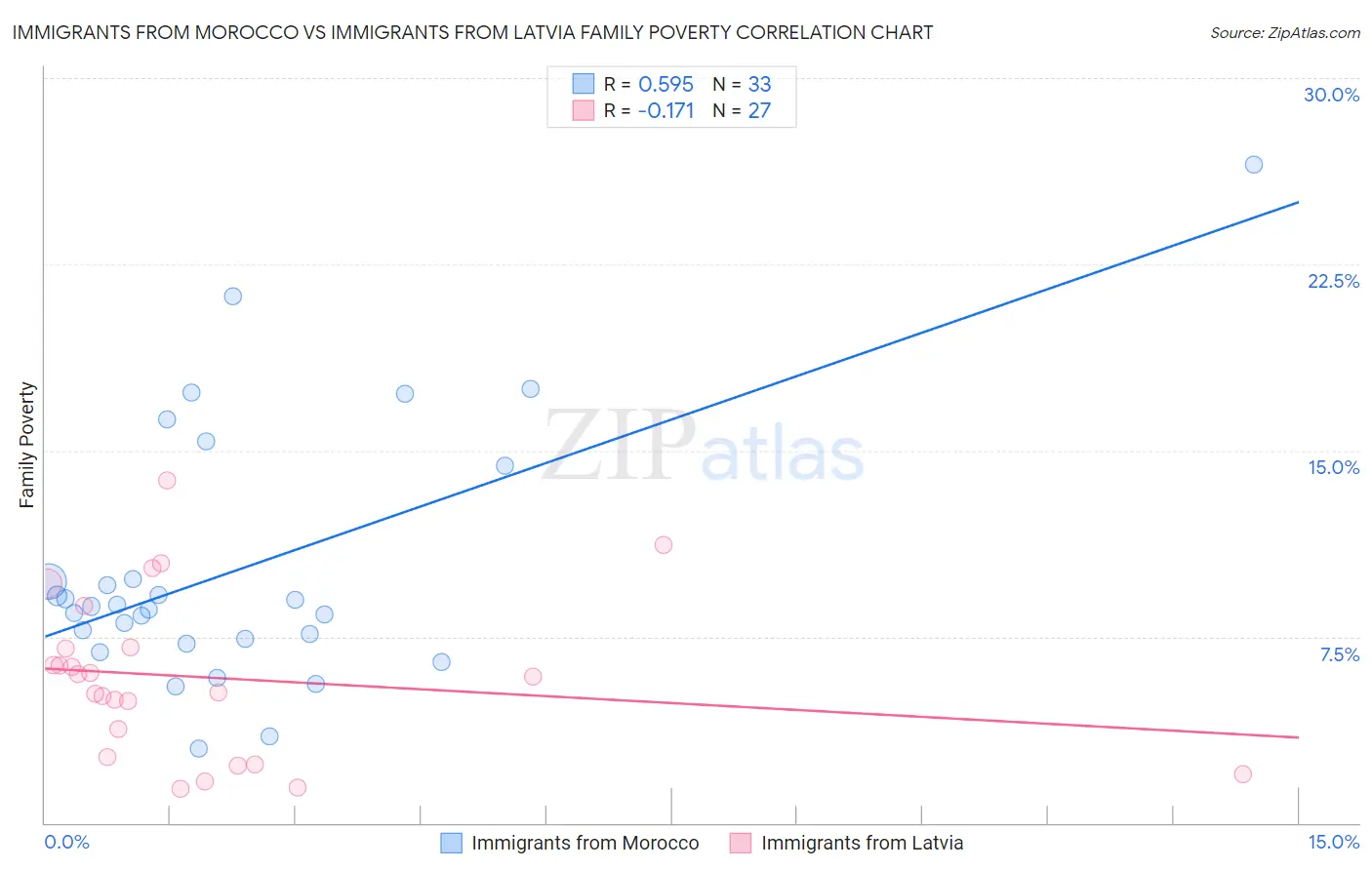 Immigrants from Morocco vs Immigrants from Latvia Family Poverty