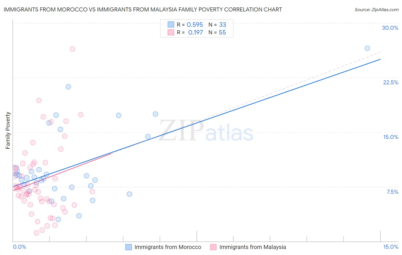 Immigrants from Morocco vs Immigrants from Malaysia Family Poverty