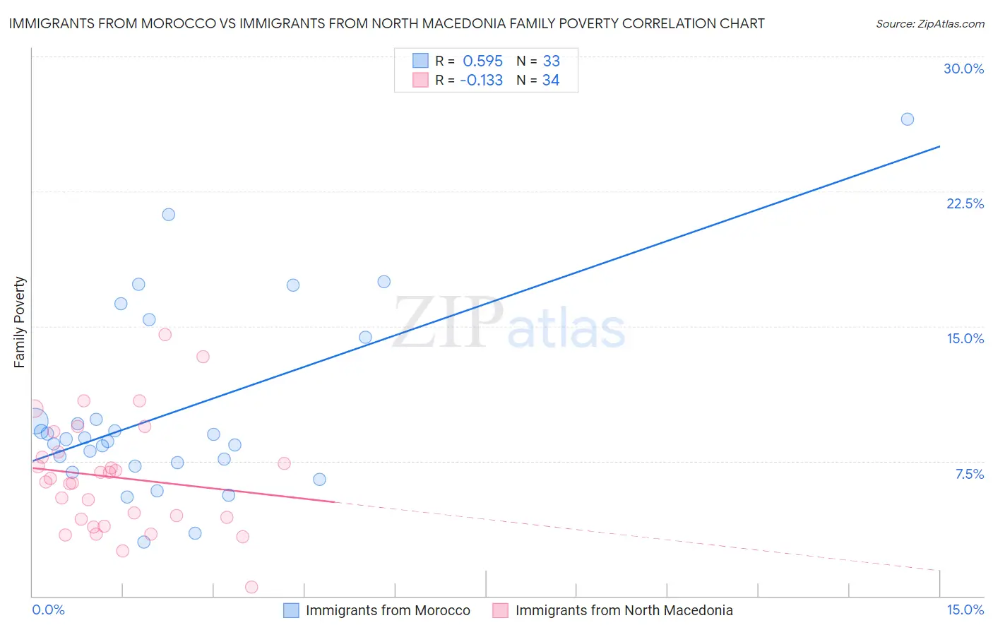 Immigrants from Morocco vs Immigrants from North Macedonia Family Poverty