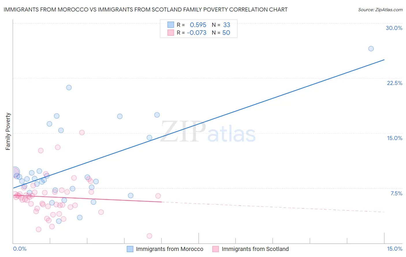 Immigrants from Morocco vs Immigrants from Scotland Family Poverty