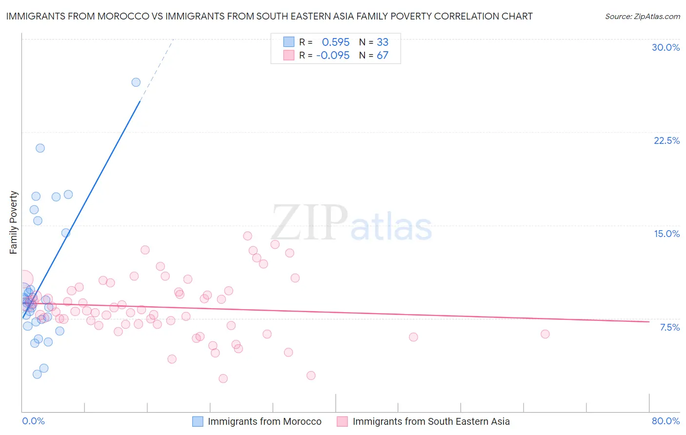 Immigrants from Morocco vs Immigrants from South Eastern Asia Family Poverty