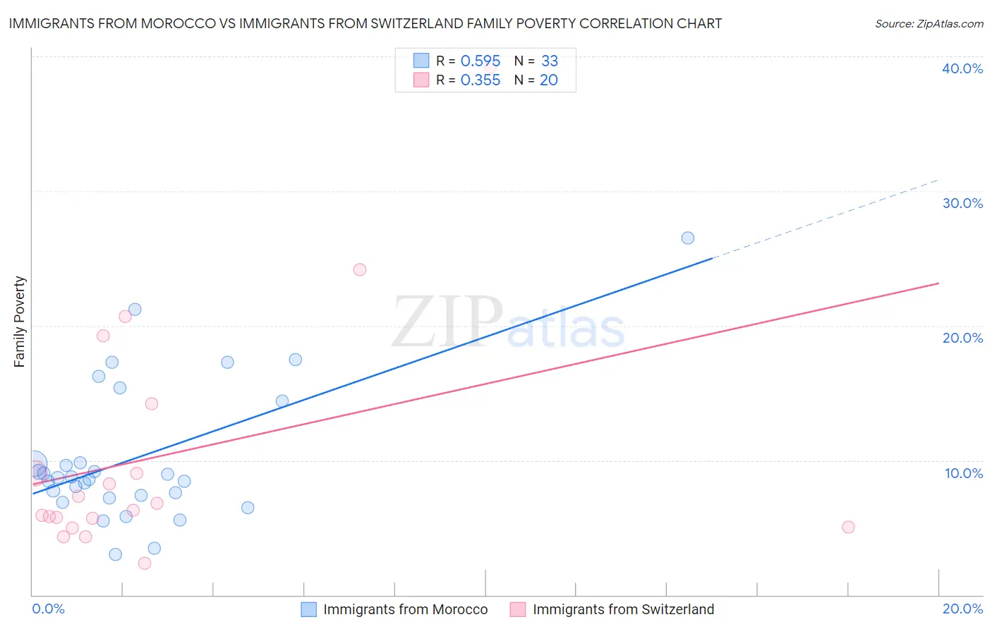 Immigrants from Morocco vs Immigrants from Switzerland Family Poverty