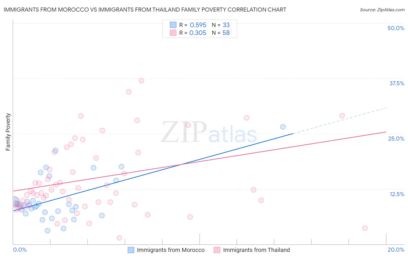 Immigrants from Morocco vs Immigrants from Thailand Family Poverty