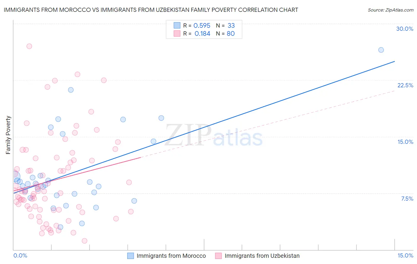 Immigrants from Morocco vs Immigrants from Uzbekistan Family Poverty