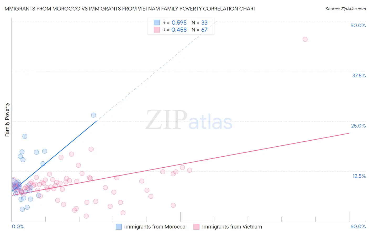 Immigrants from Morocco vs Immigrants from Vietnam Family Poverty