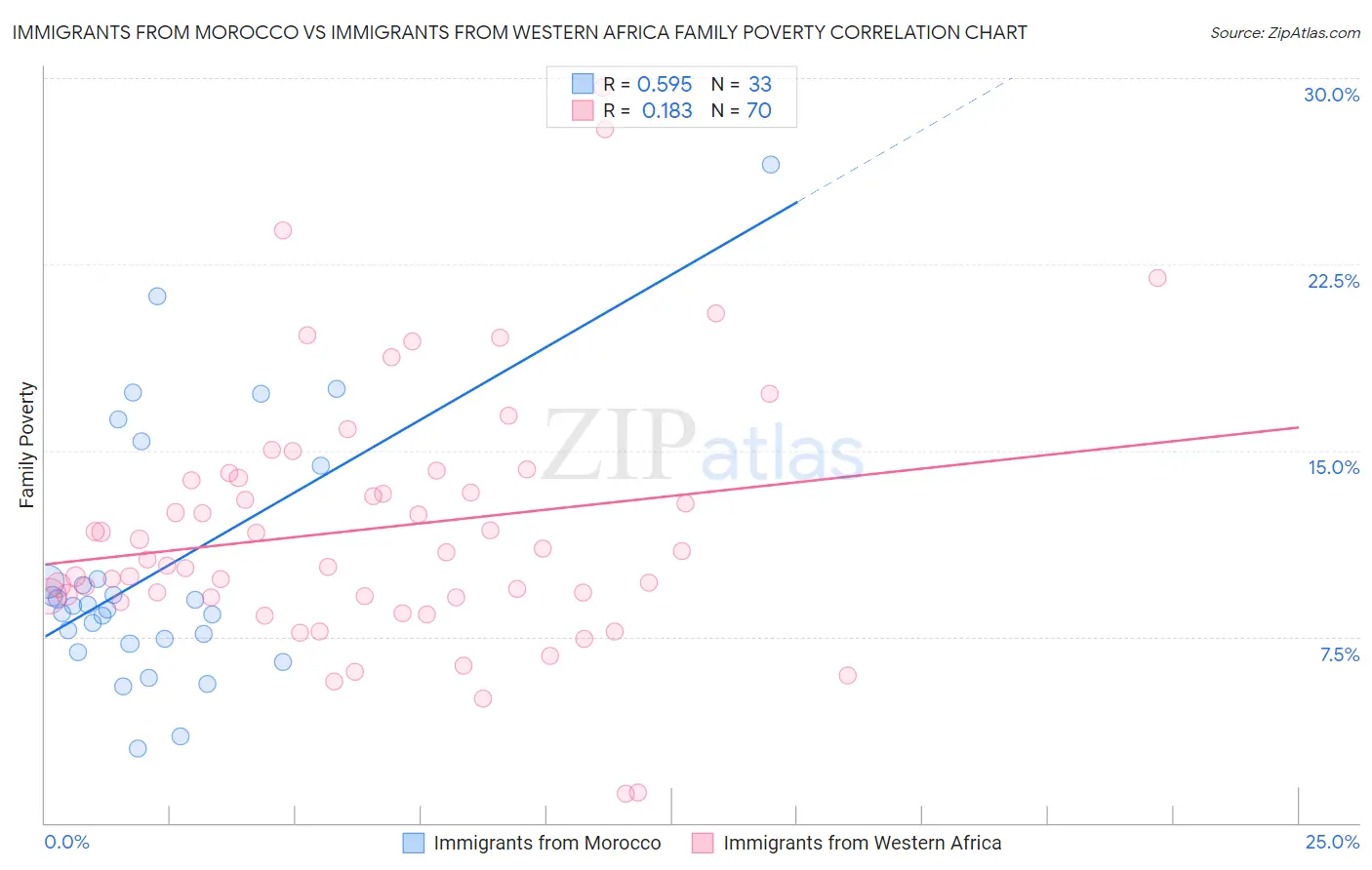 Immigrants from Morocco vs Immigrants from Western Africa Family Poverty