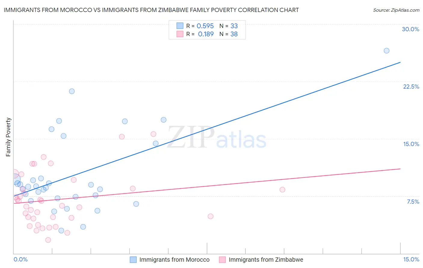 Immigrants from Morocco vs Immigrants from Zimbabwe Family Poverty