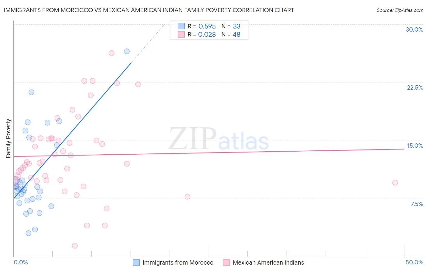 Immigrants from Morocco vs Mexican American Indian Family Poverty