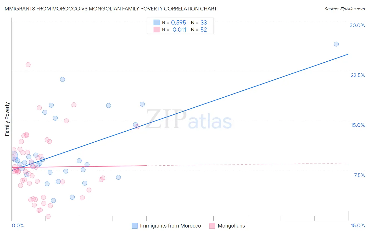 Immigrants from Morocco vs Mongolian Family Poverty