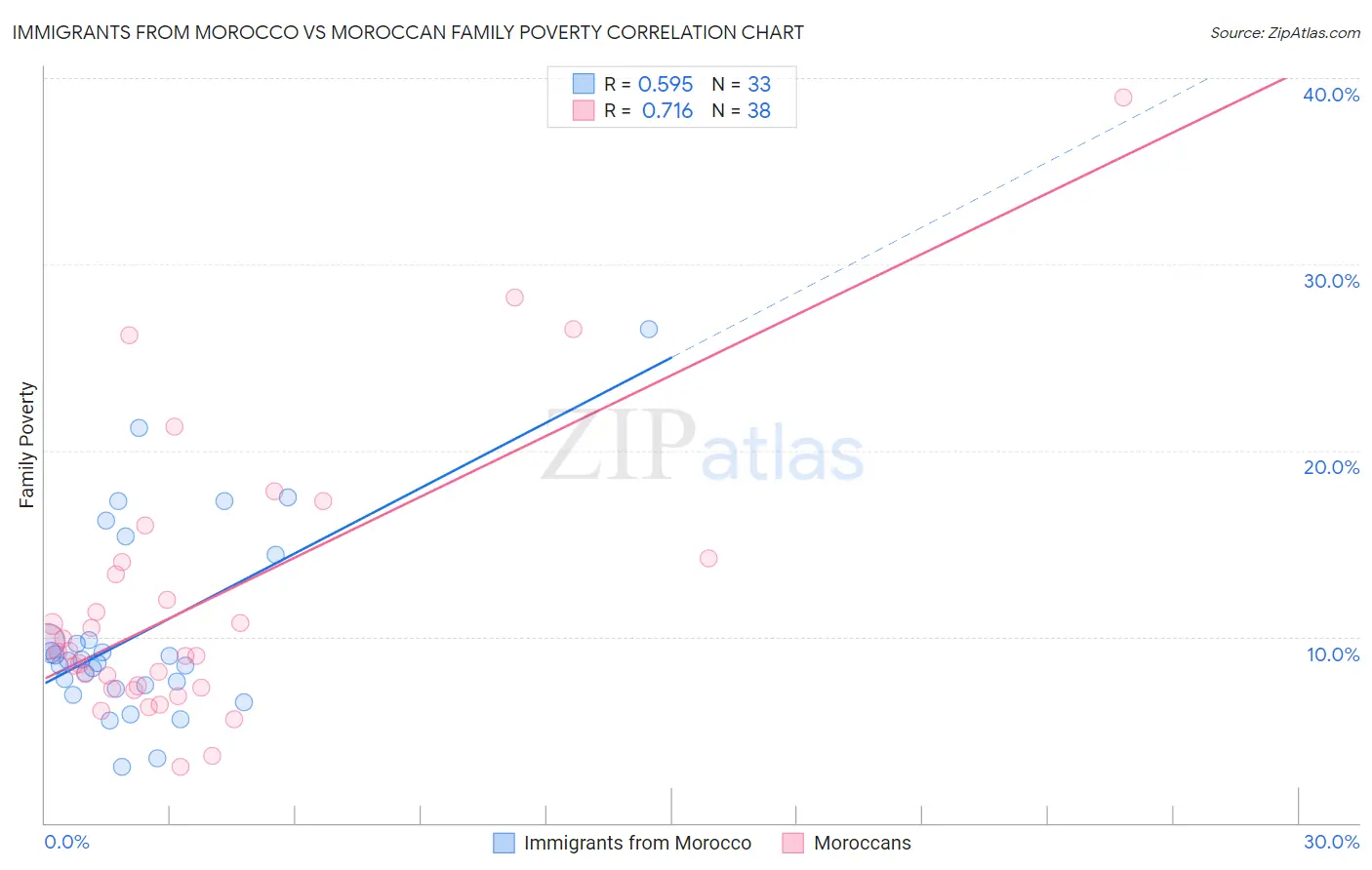 Immigrants from Morocco vs Moroccan Family Poverty