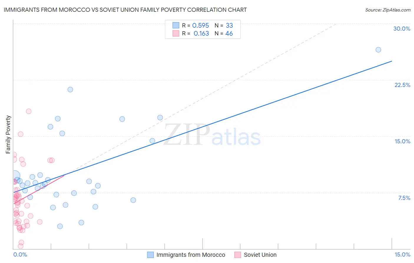 Immigrants from Morocco vs Soviet Union Family Poverty