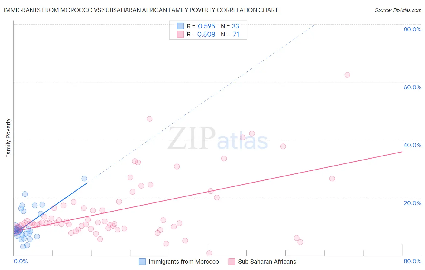 Immigrants from Morocco vs Subsaharan African Family Poverty