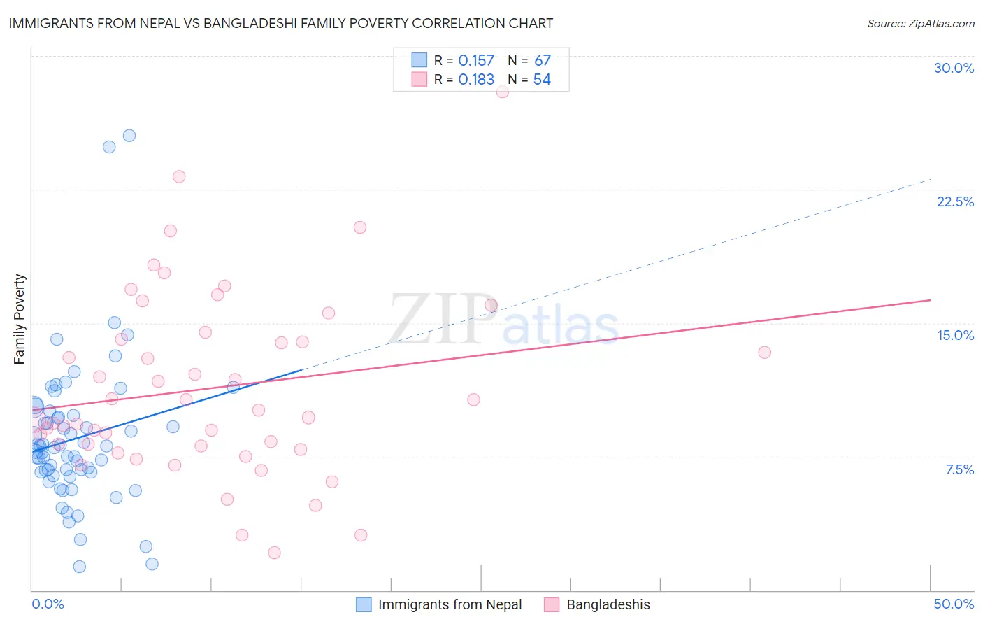 Immigrants from Nepal vs Bangladeshi Family Poverty