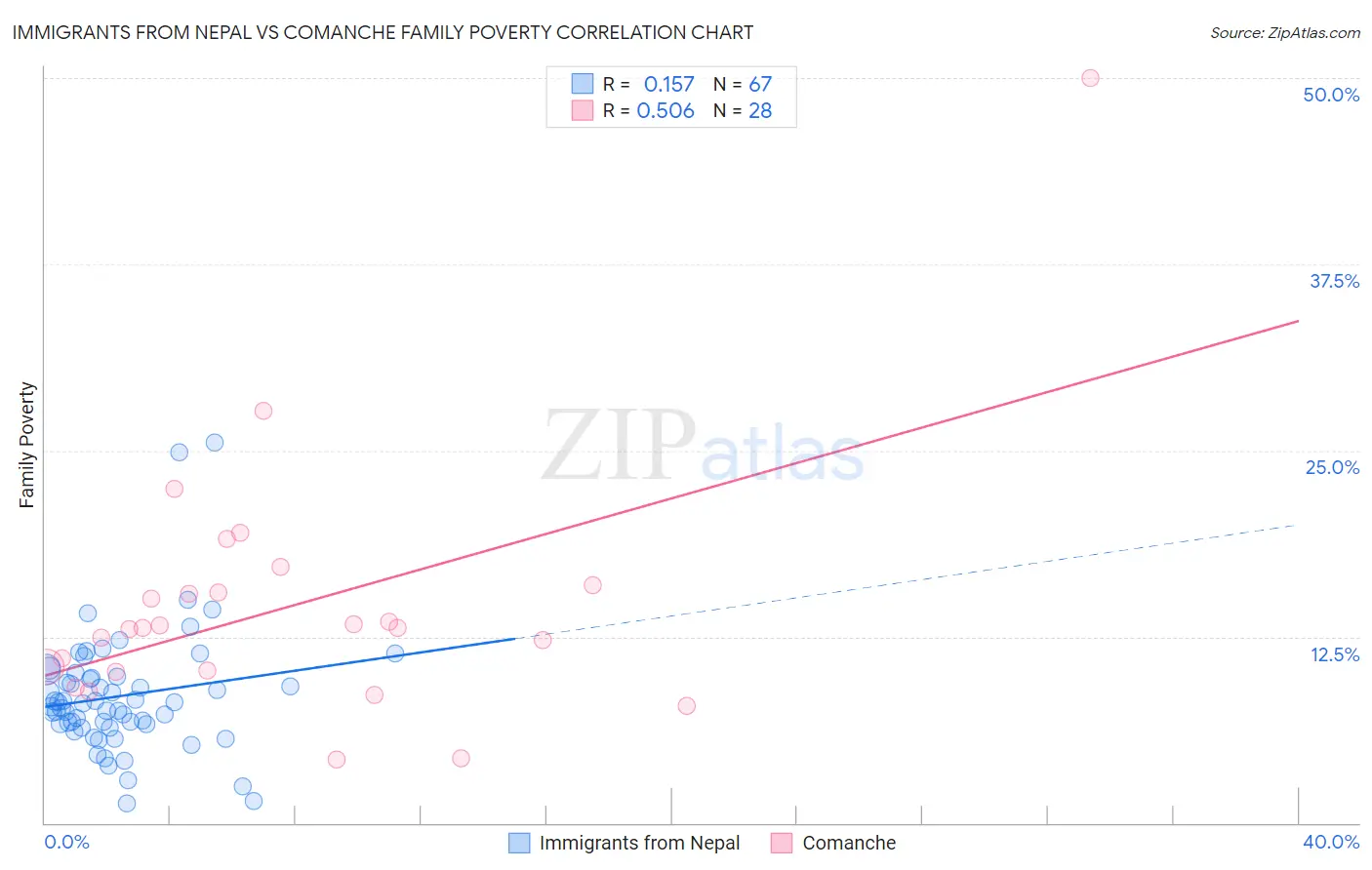 Immigrants from Nepal vs Comanche Family Poverty