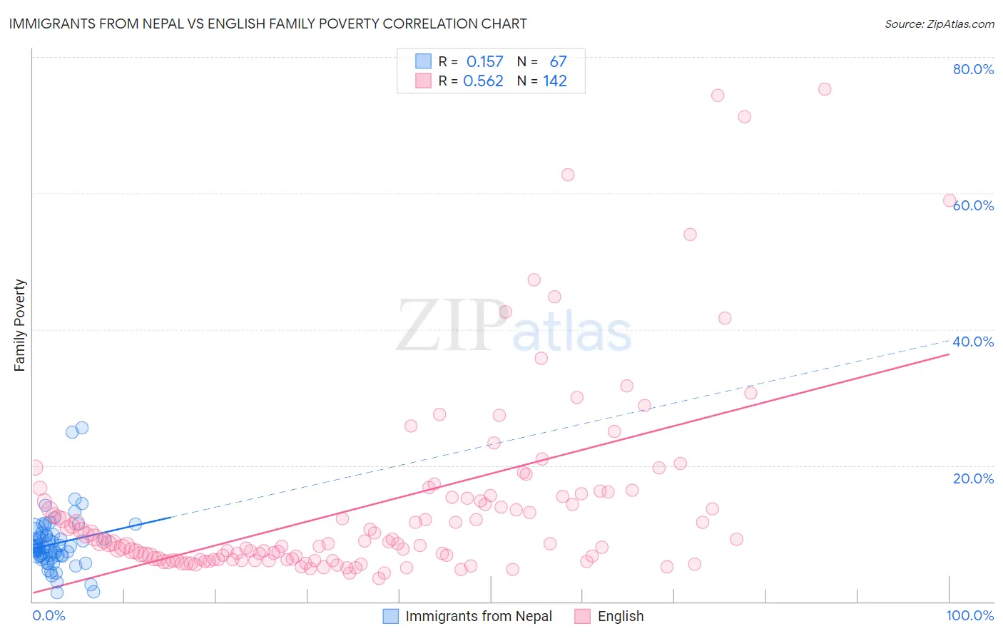 Immigrants from Nepal vs English Family Poverty