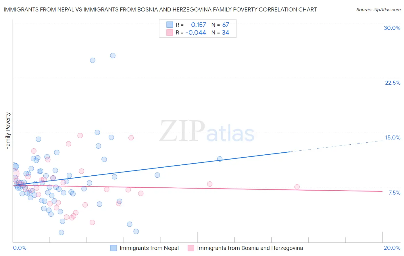 Immigrants from Nepal vs Immigrants from Bosnia and Herzegovina Family Poverty