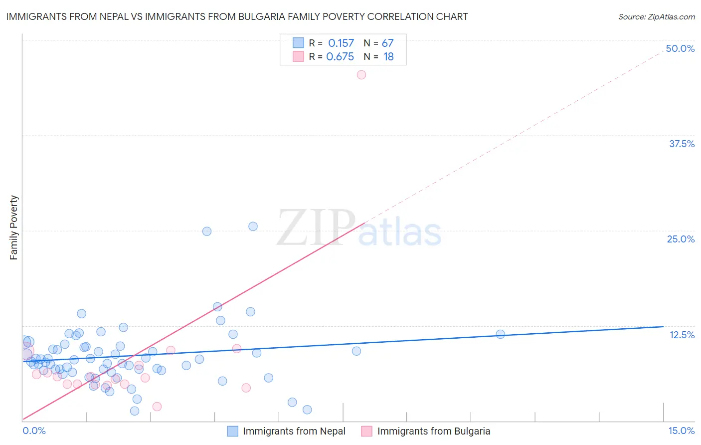 Immigrants from Nepal vs Immigrants from Bulgaria Family Poverty