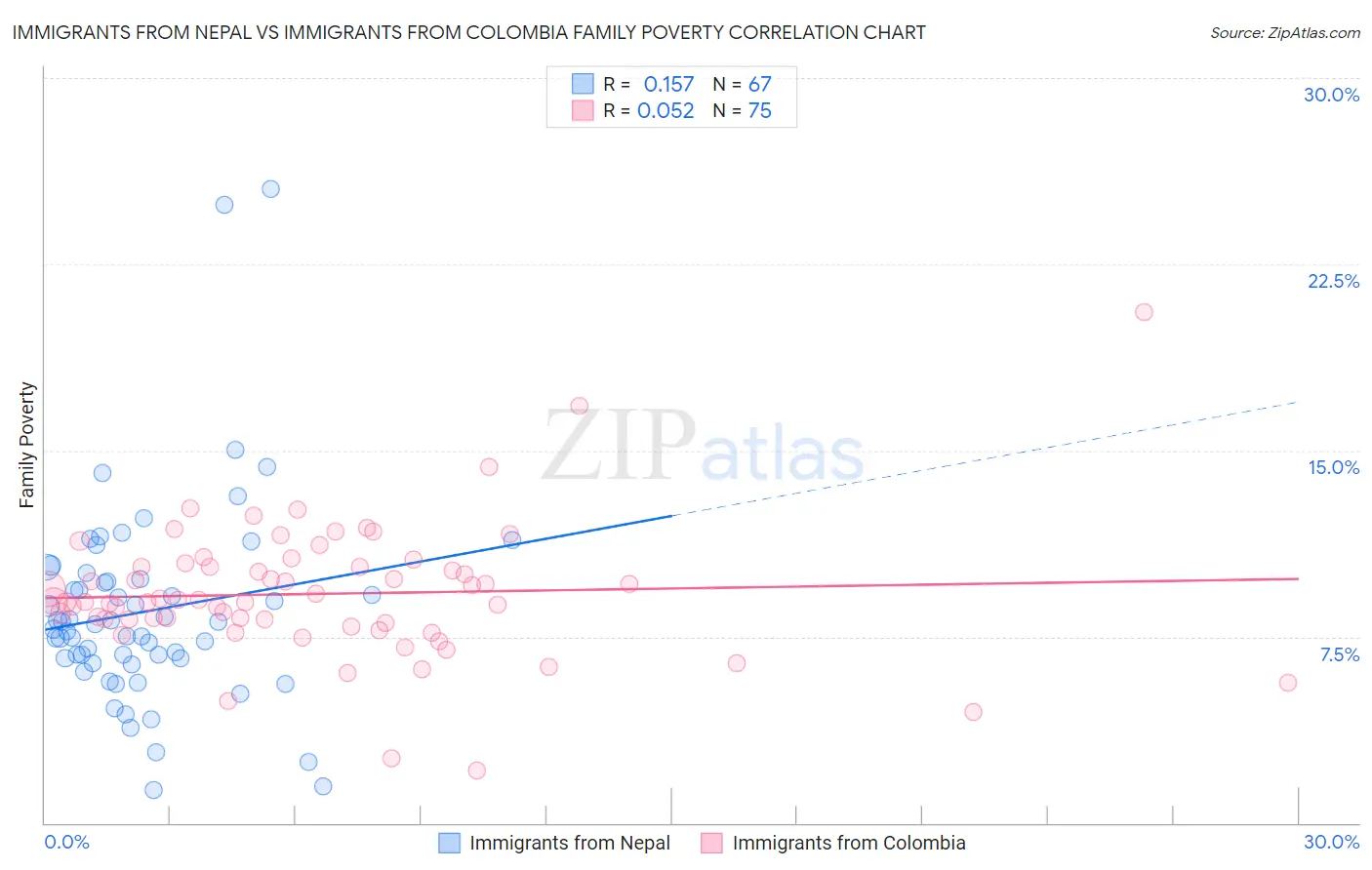 Immigrants from Nepal vs Immigrants from Colombia Family Poverty